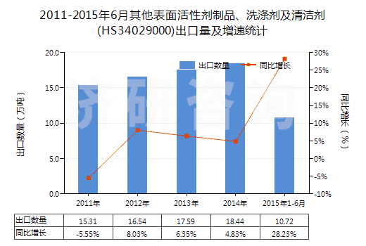2011-2015年6月其他表面活性劑制品、洗滌劑及清潔劑(HS34029000)出口量及增速統(tǒng)計(jì)